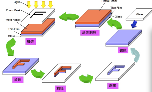 平板顯示行業(yè)的黃光設備
