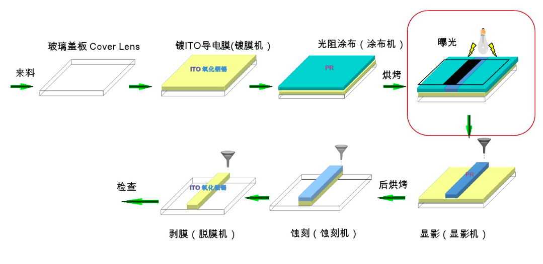 PS、BM、PI、PR